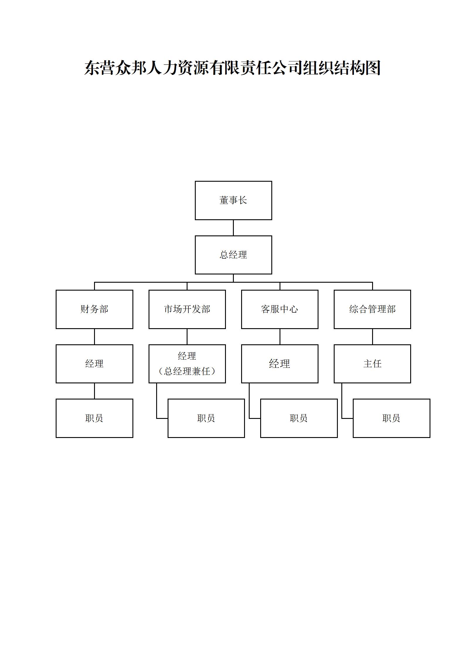 东营众邦人力资源有限责任公司组织构架图_01.jpg